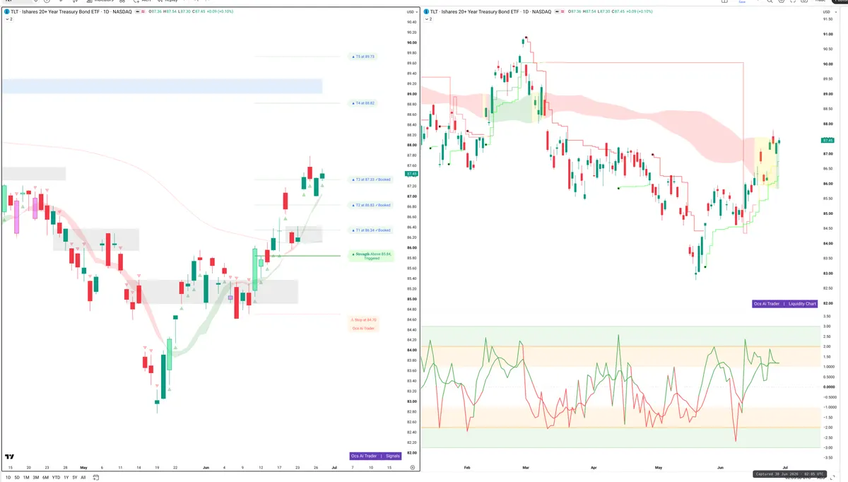 TLT — Signals + Liquidity