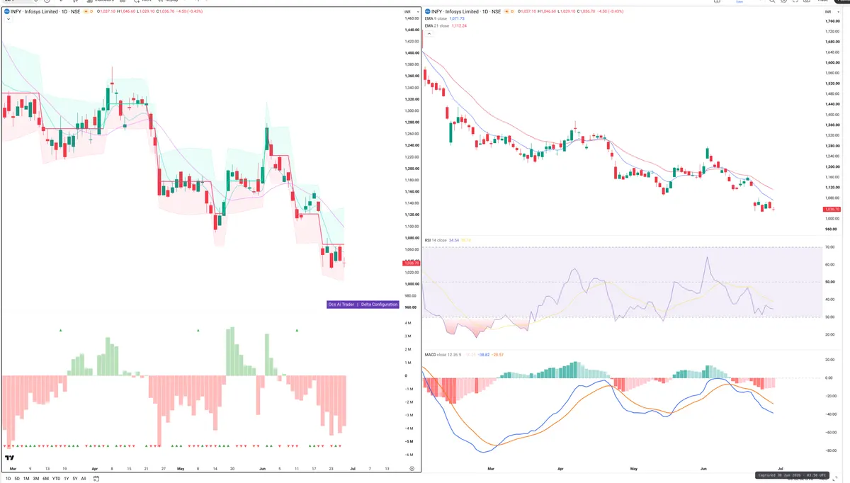 INFY — Delta + Technical