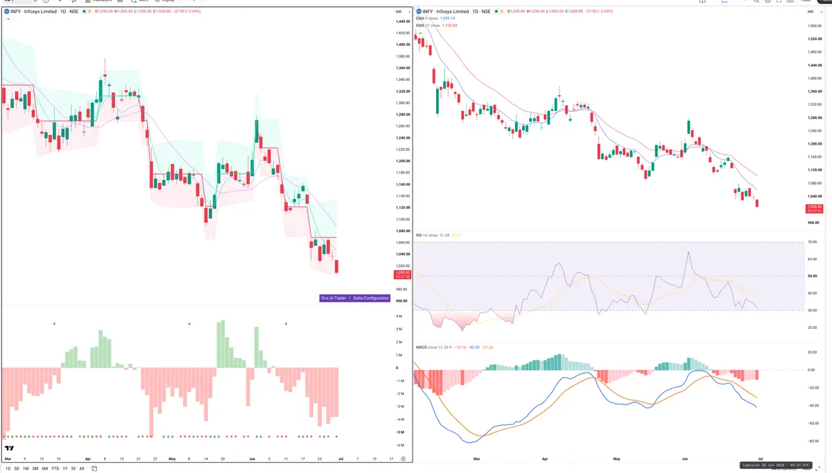 INFY — Delta + Technical