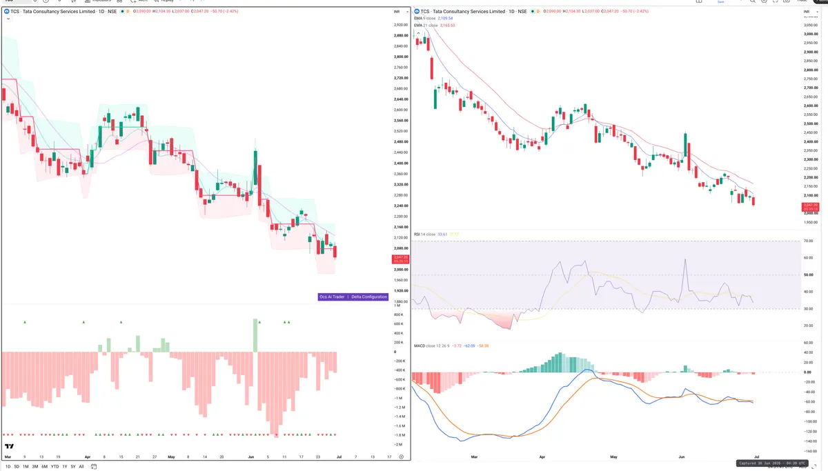 TCS — Delta + Technical