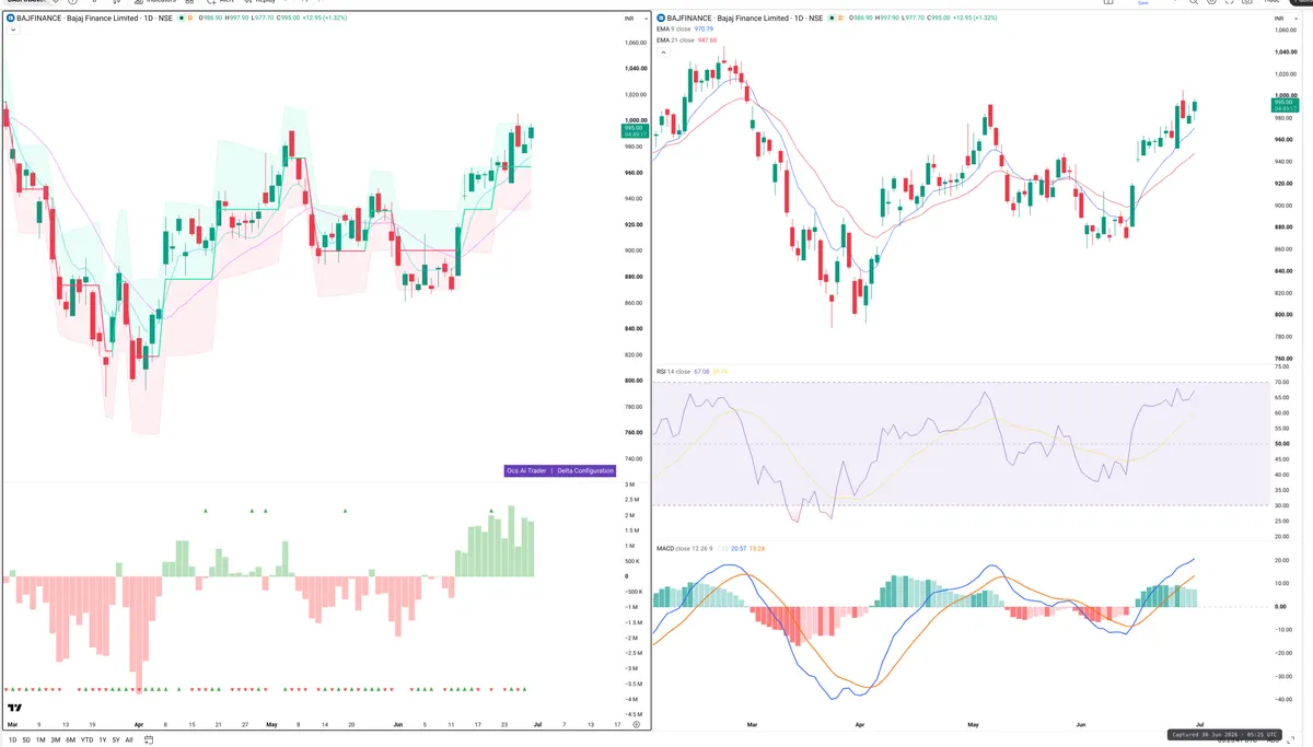 BAJFINANCE — Delta + Technical