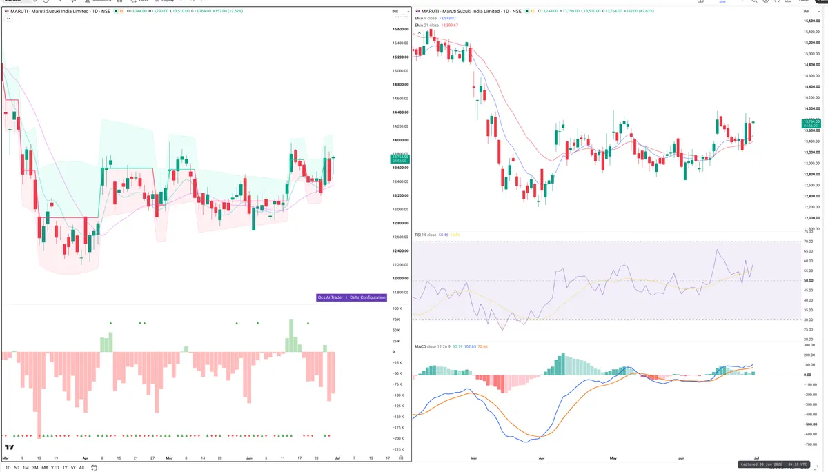 MARUTI — Delta + Technical