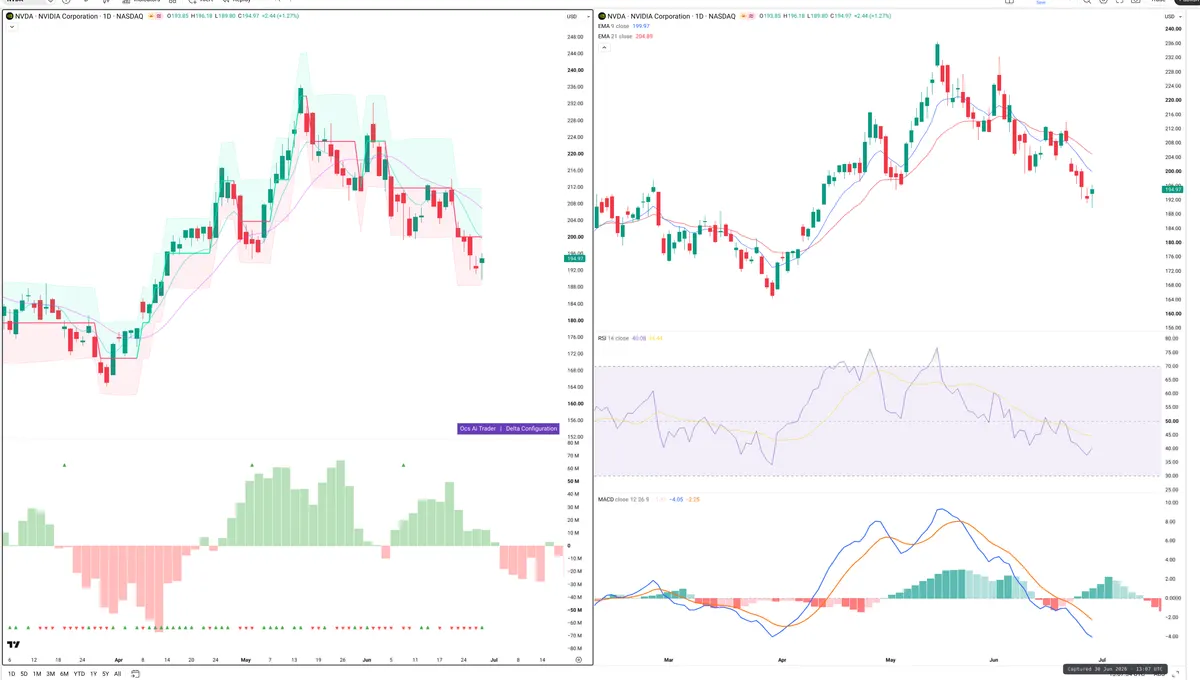 NVDA — Delta + Technical