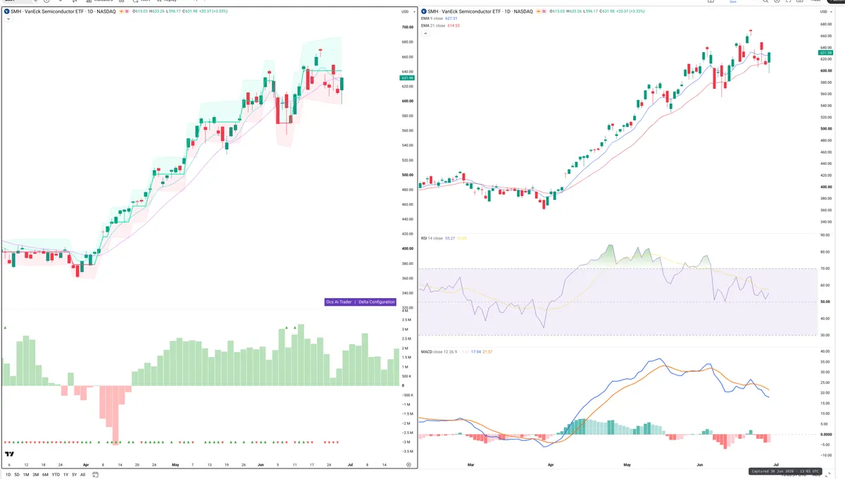 SMH — Delta + Technical