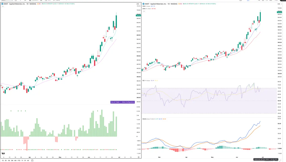 AMAT — Delta + Technical