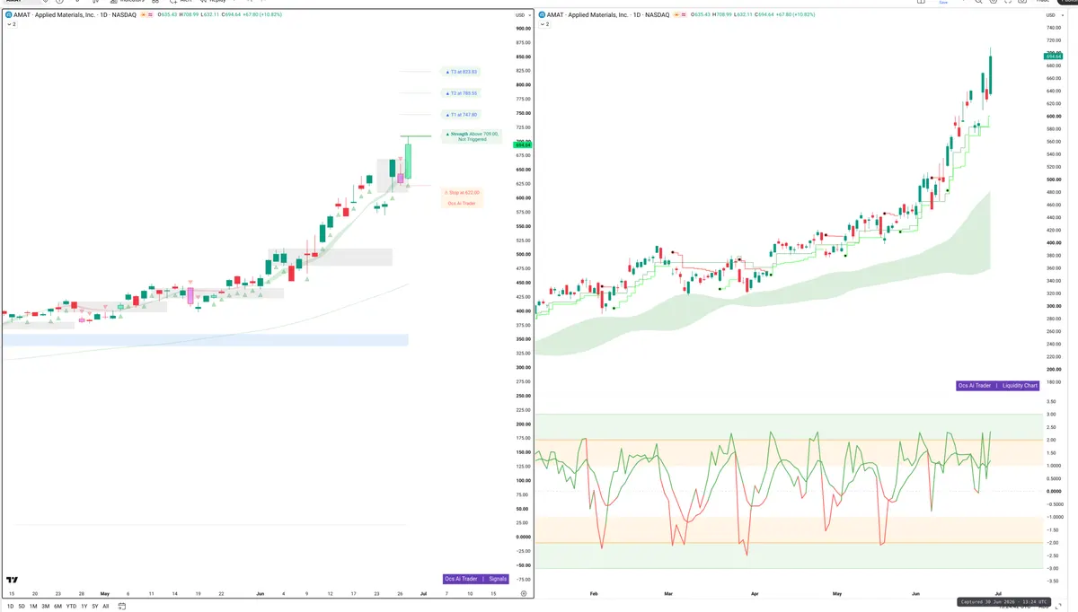 AMAT — Signals + Liquidity