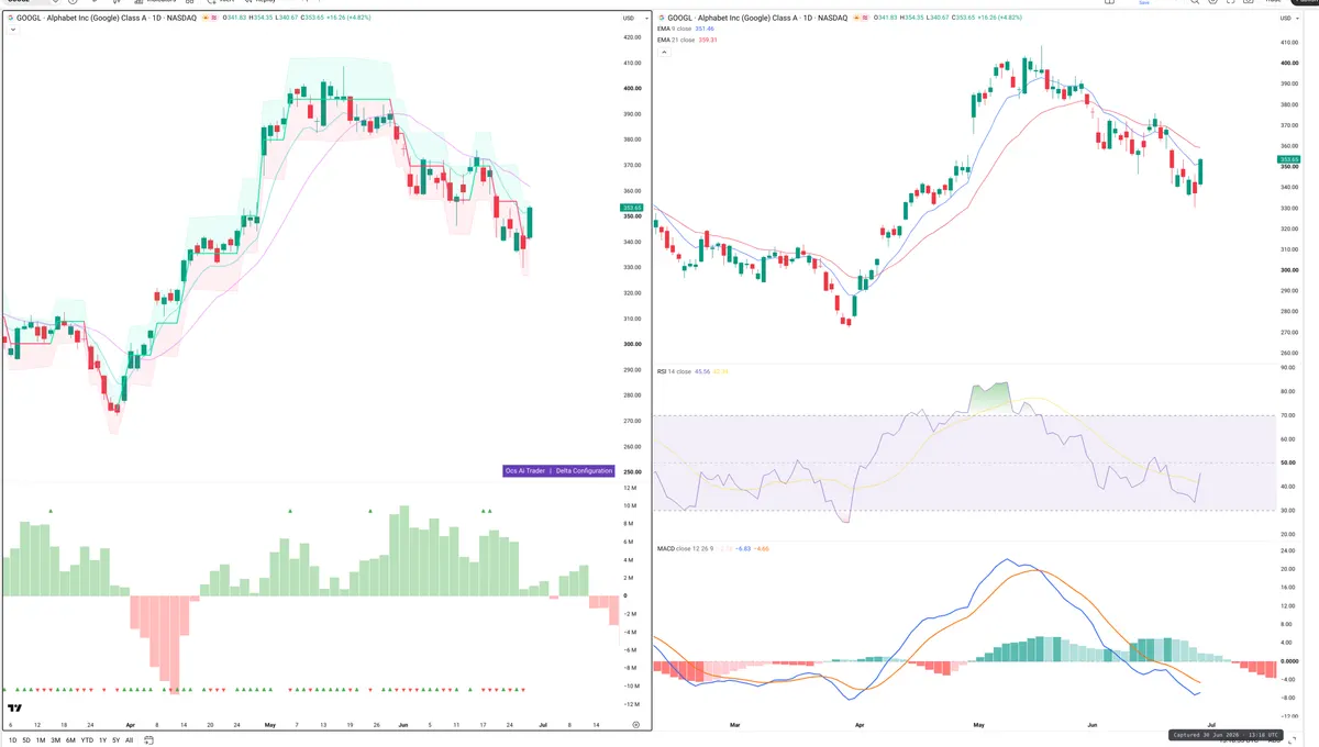 GOOGL — Delta + Technical