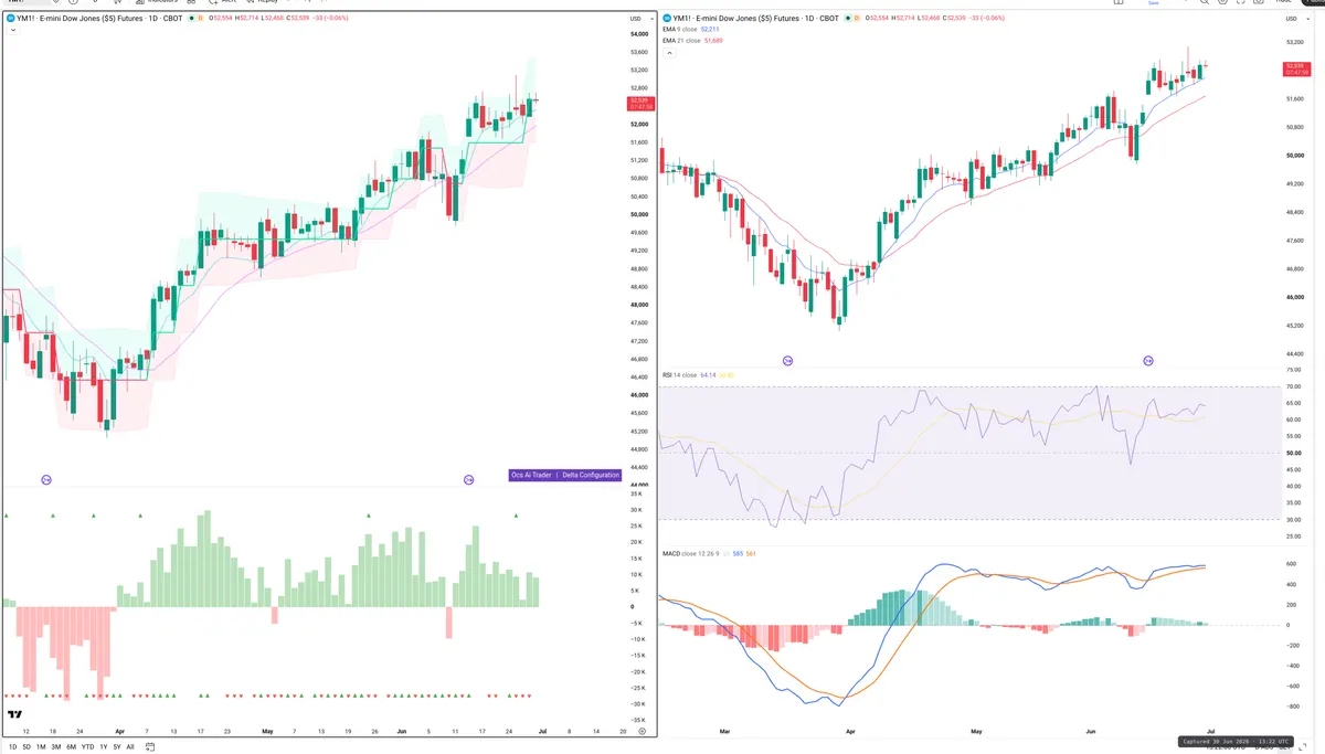 YM — Delta + Technical