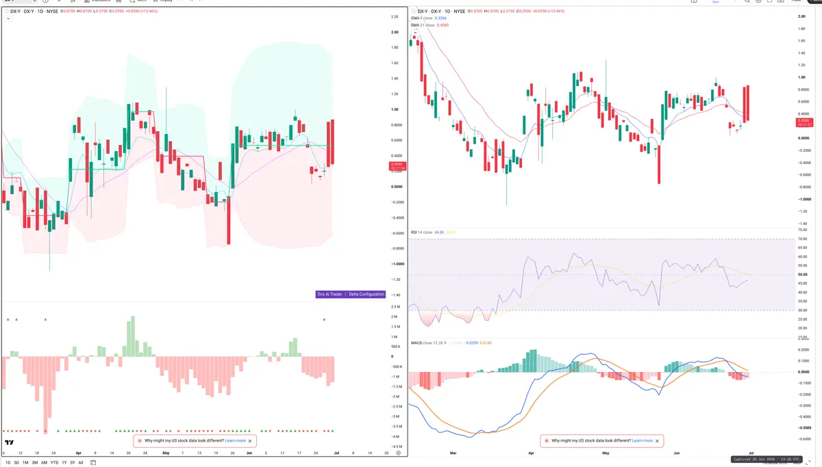 DXY — Delta + Technical