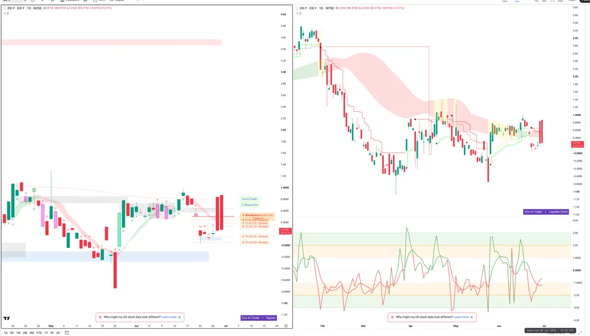 DXY — Signals + Liquidity