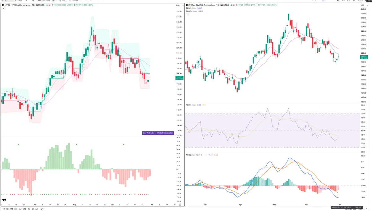 NVDA — Delta + Technical