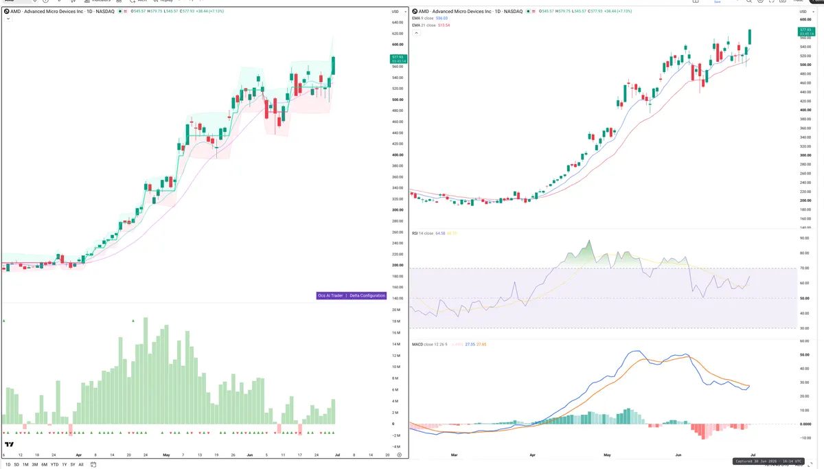 AMD — Delta + Technical