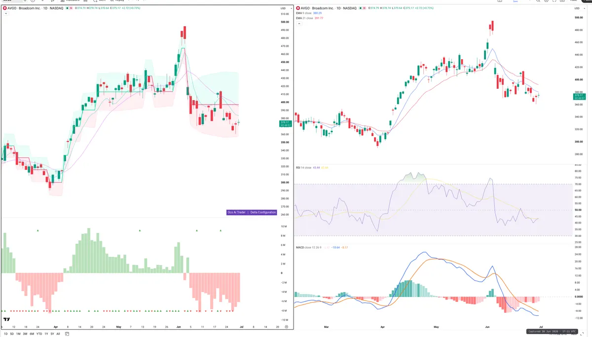 AVGO — Delta + Technical