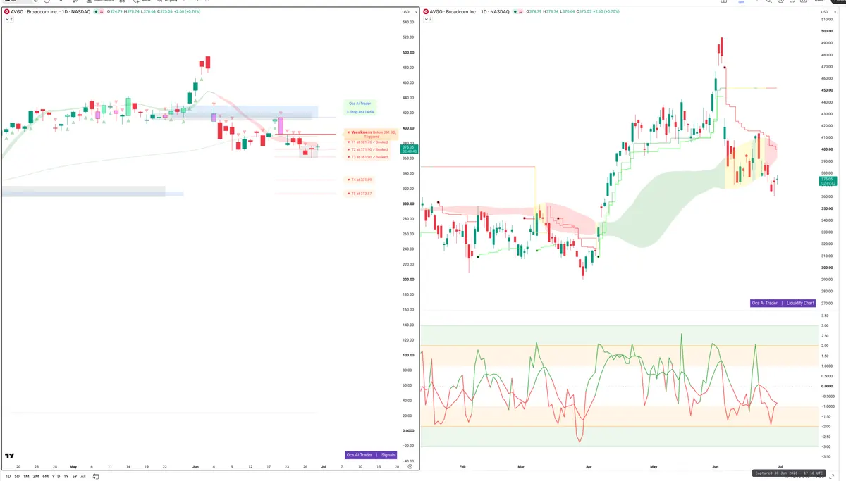 AVGO — Signals + Liquidity