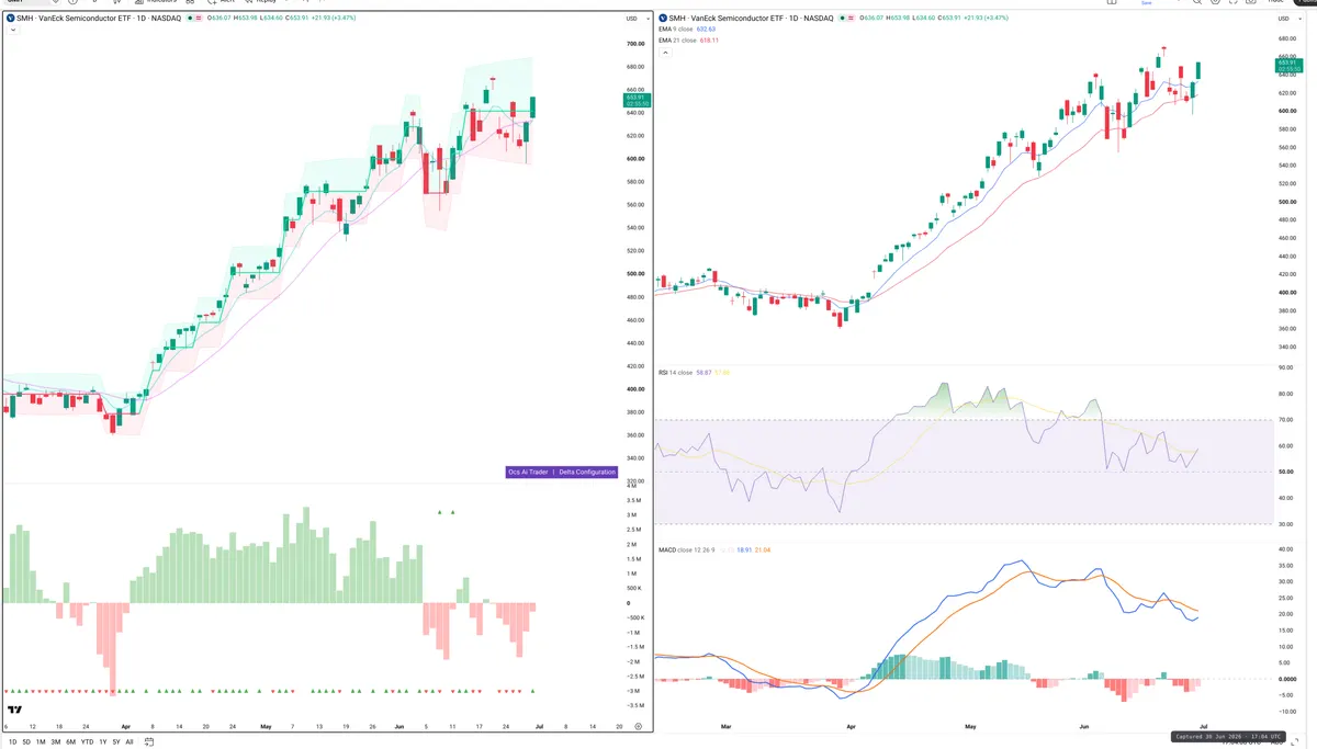 SMH — Delta + Technical
