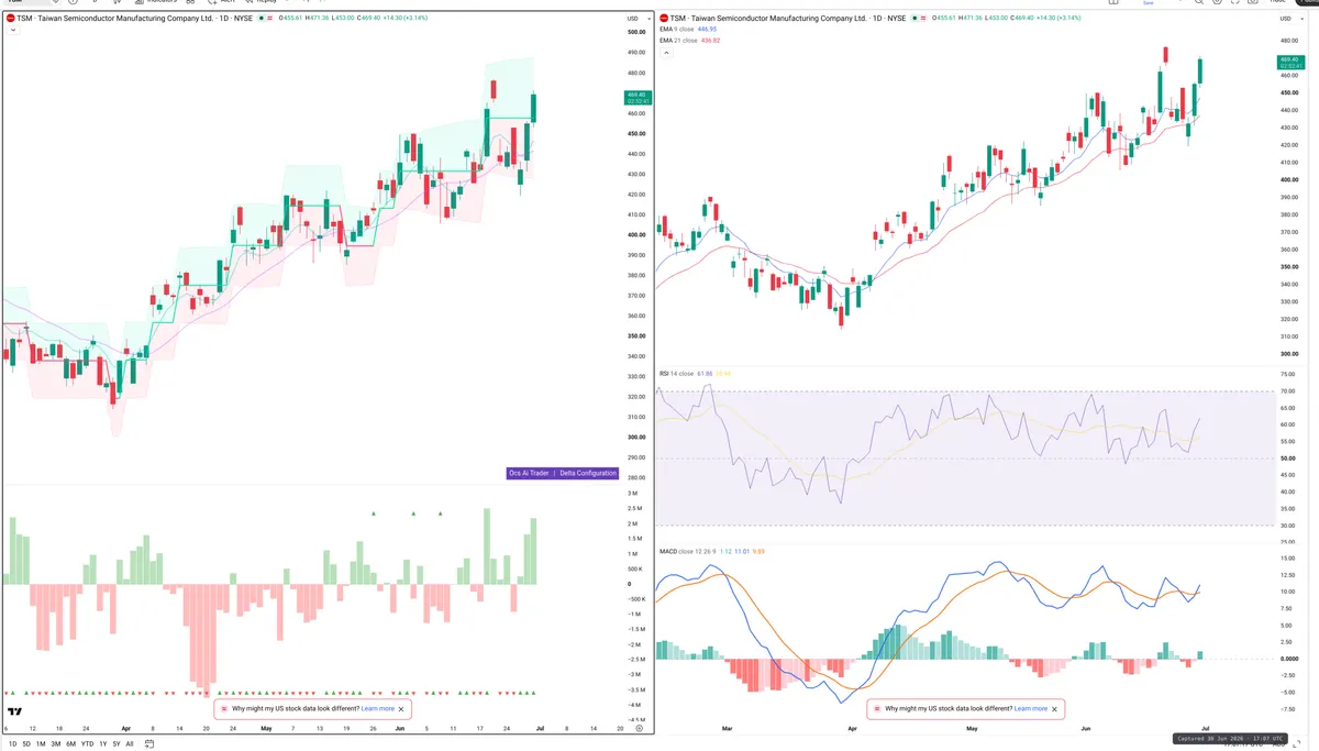 TSM — Delta + Technical