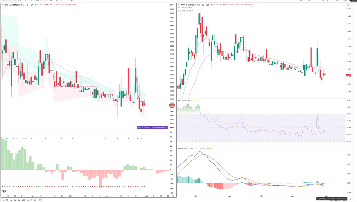 XAU — Delta + Technical