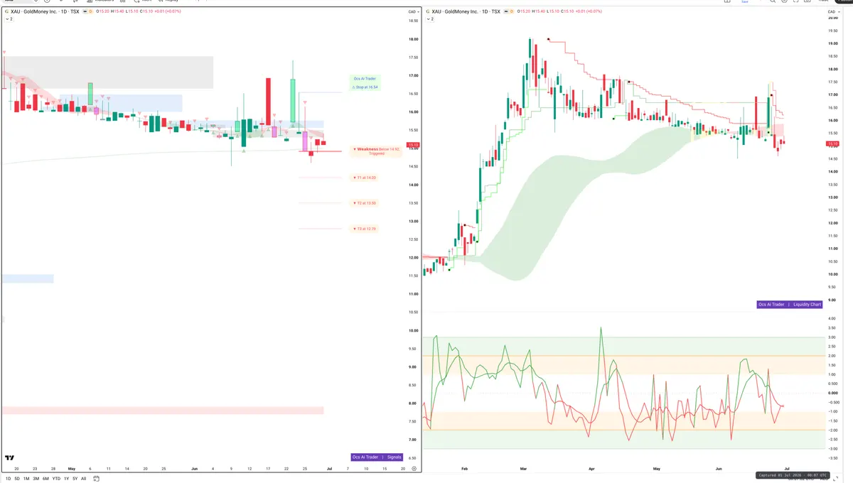 XAU — Signals + Liquidity