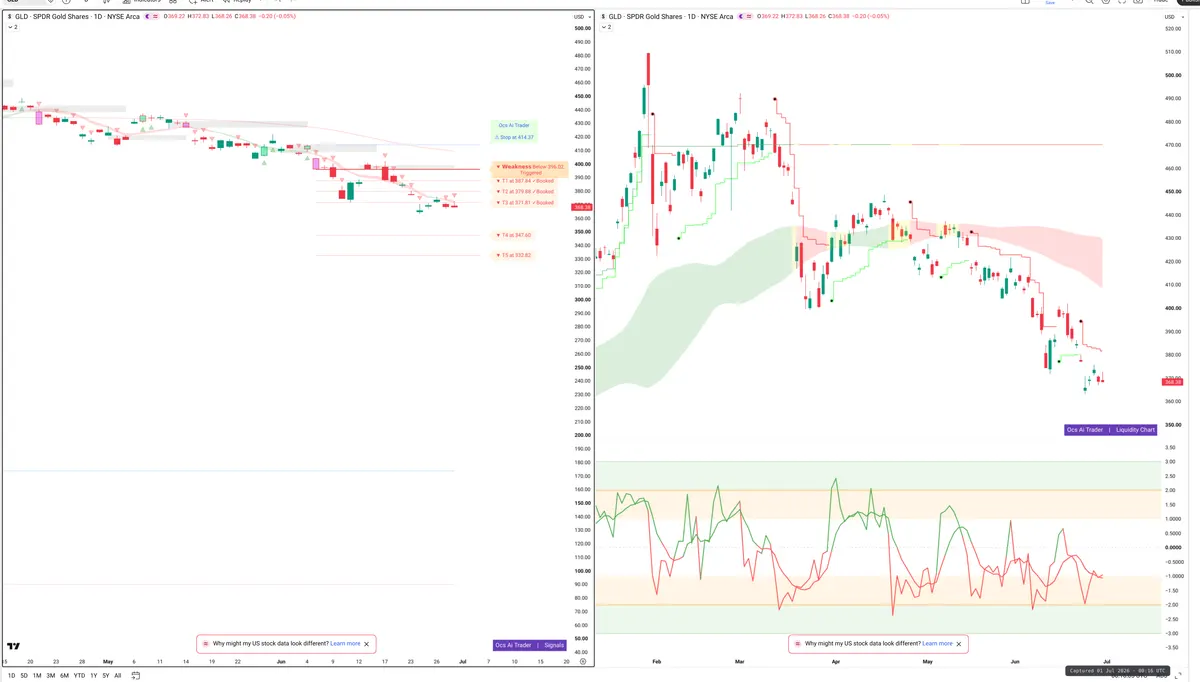 GLD — Signals + Liquidity