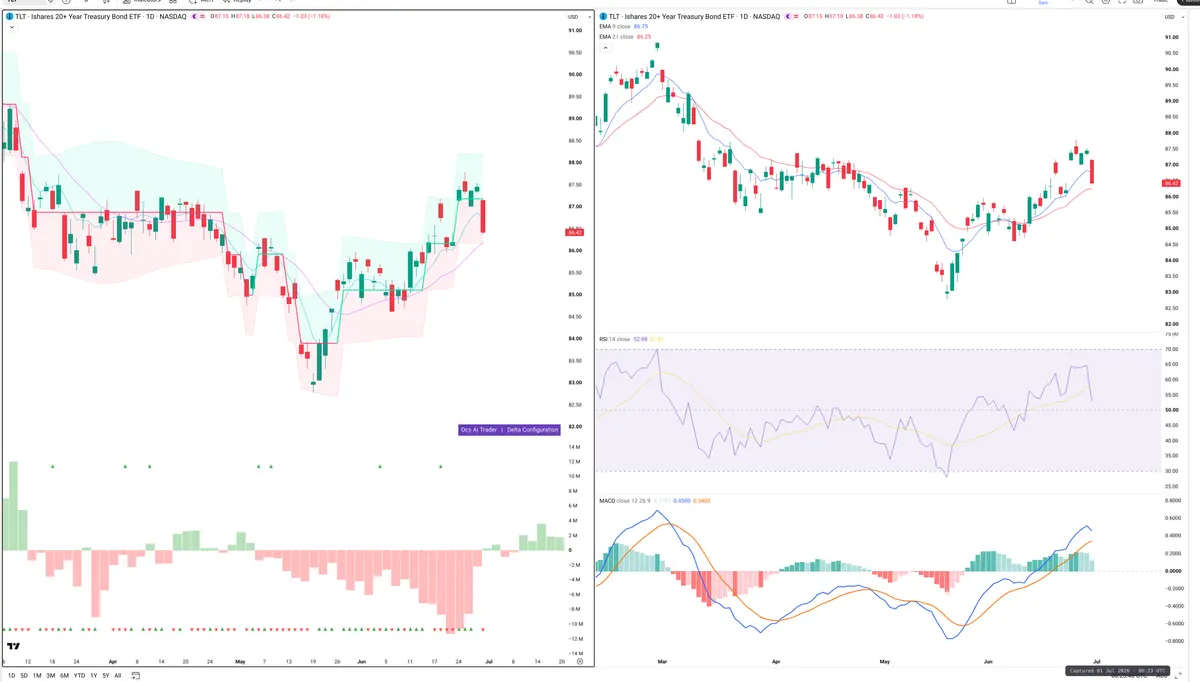 TLT — Delta + Technical