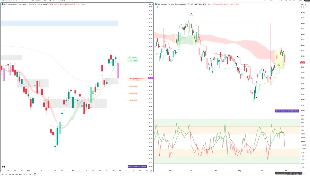 TLT — Signals + Liquidity