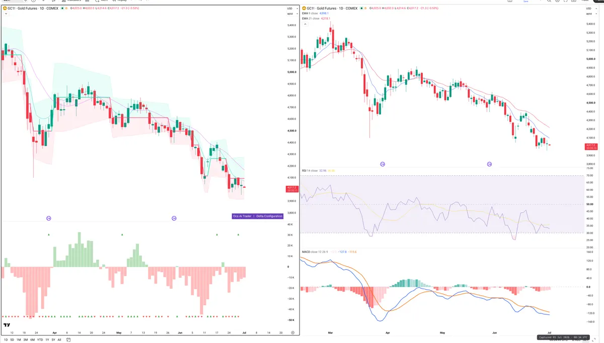 GC — Delta + Technical