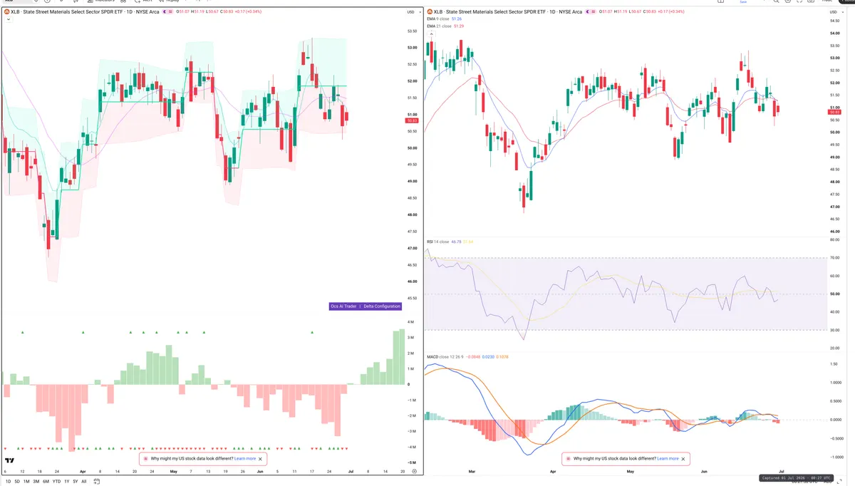 XLB — Delta + Technical