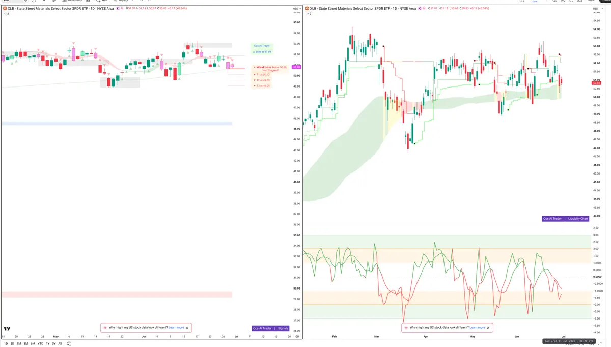 XLB — Signals + Liquidity