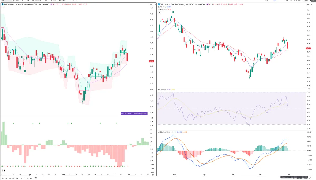 TLT — Delta + Technical