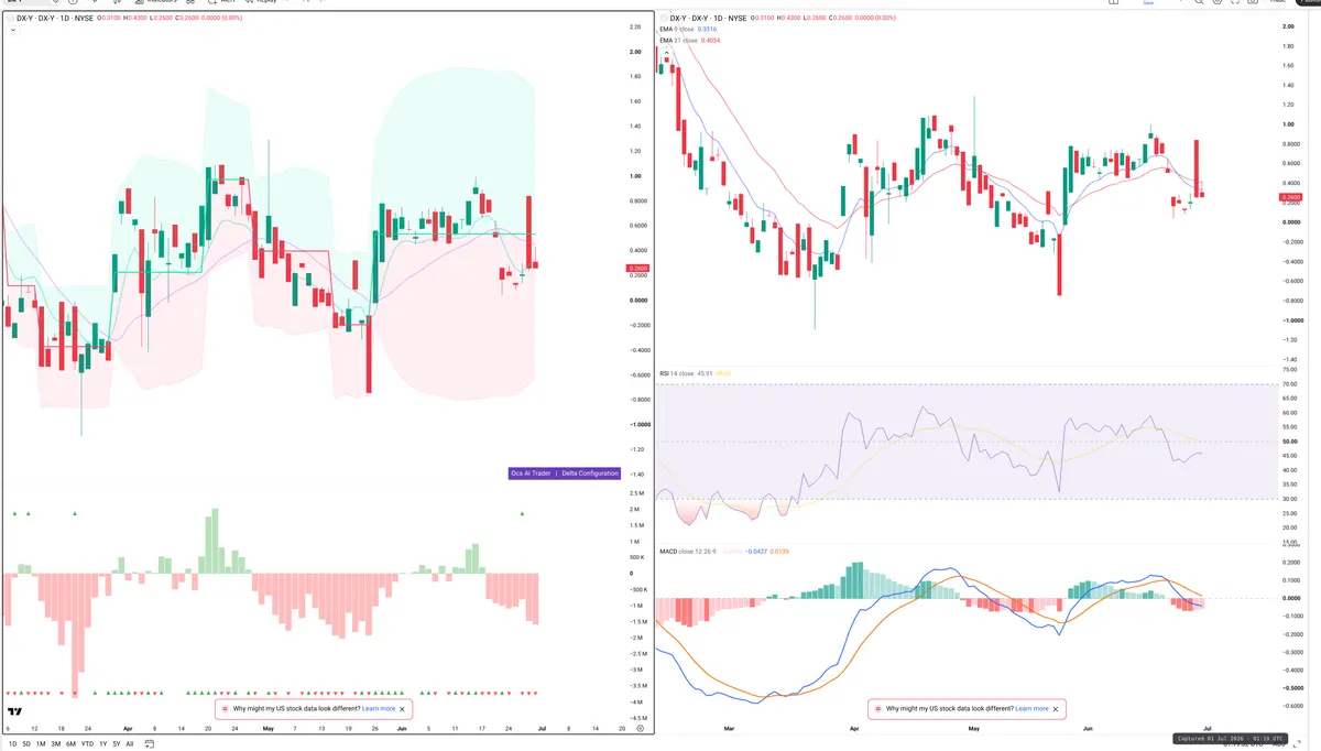 DXY — Delta + Technical
