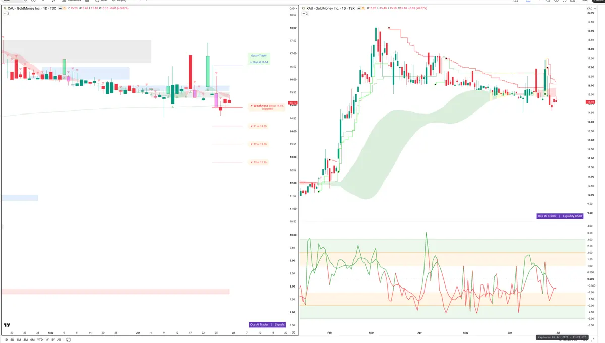 XAU — Signals + Liquidity