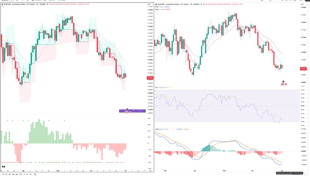 AUDUSD — Delta + Technical