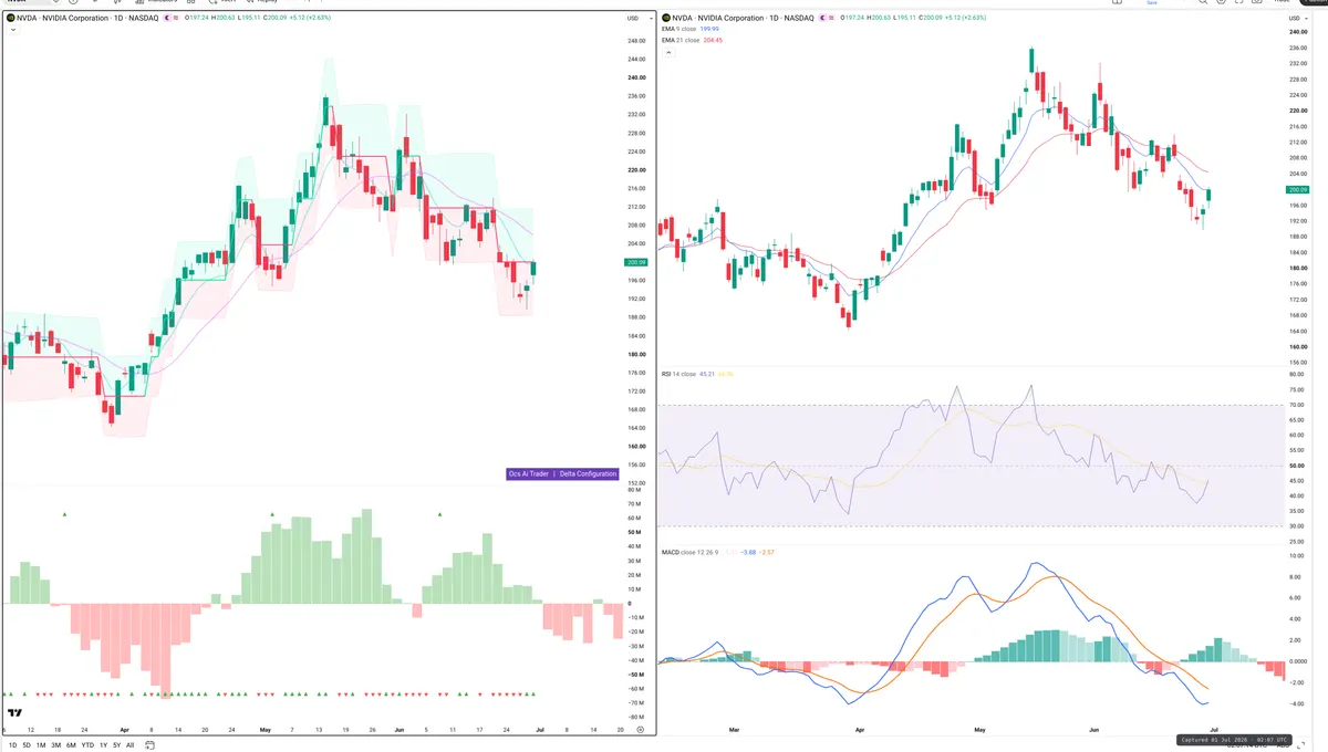 NVDA — Delta + Technical