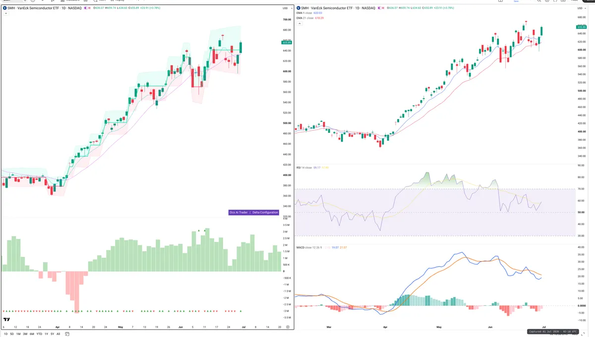 SMH — Delta + Technical