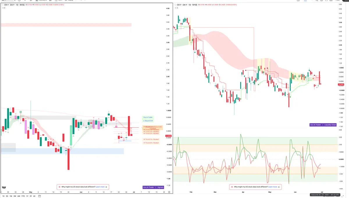 DXY — Signals + Liquidity