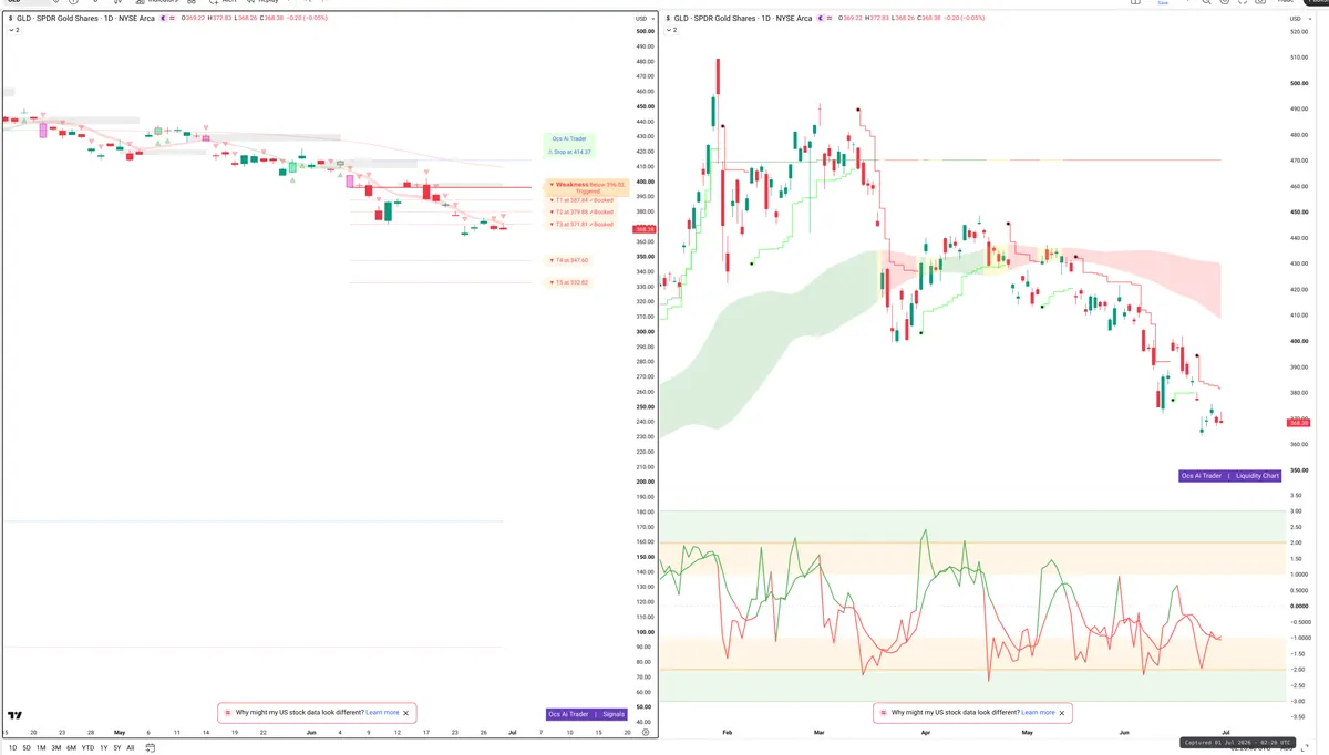 GLD — Signals + Liquidity
