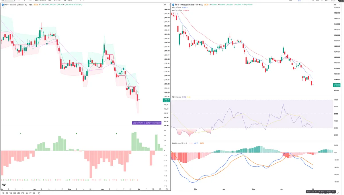 INFY — Delta + Technical