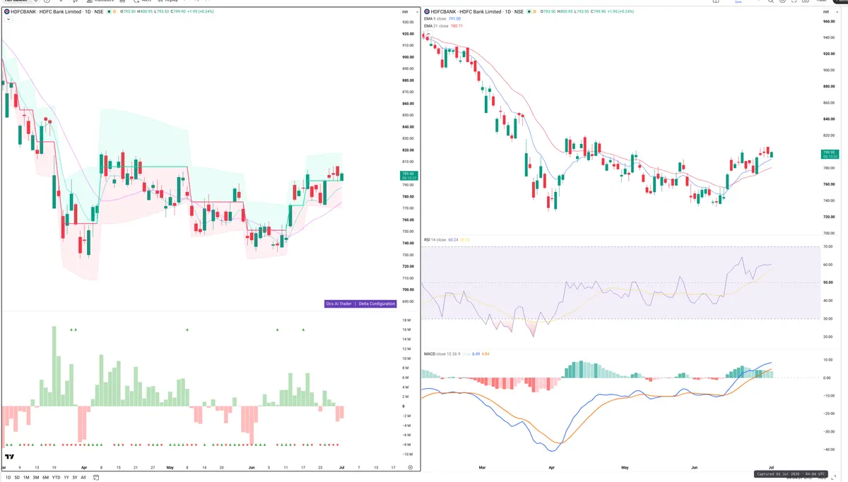 HDFCBANK — Delta + Technical