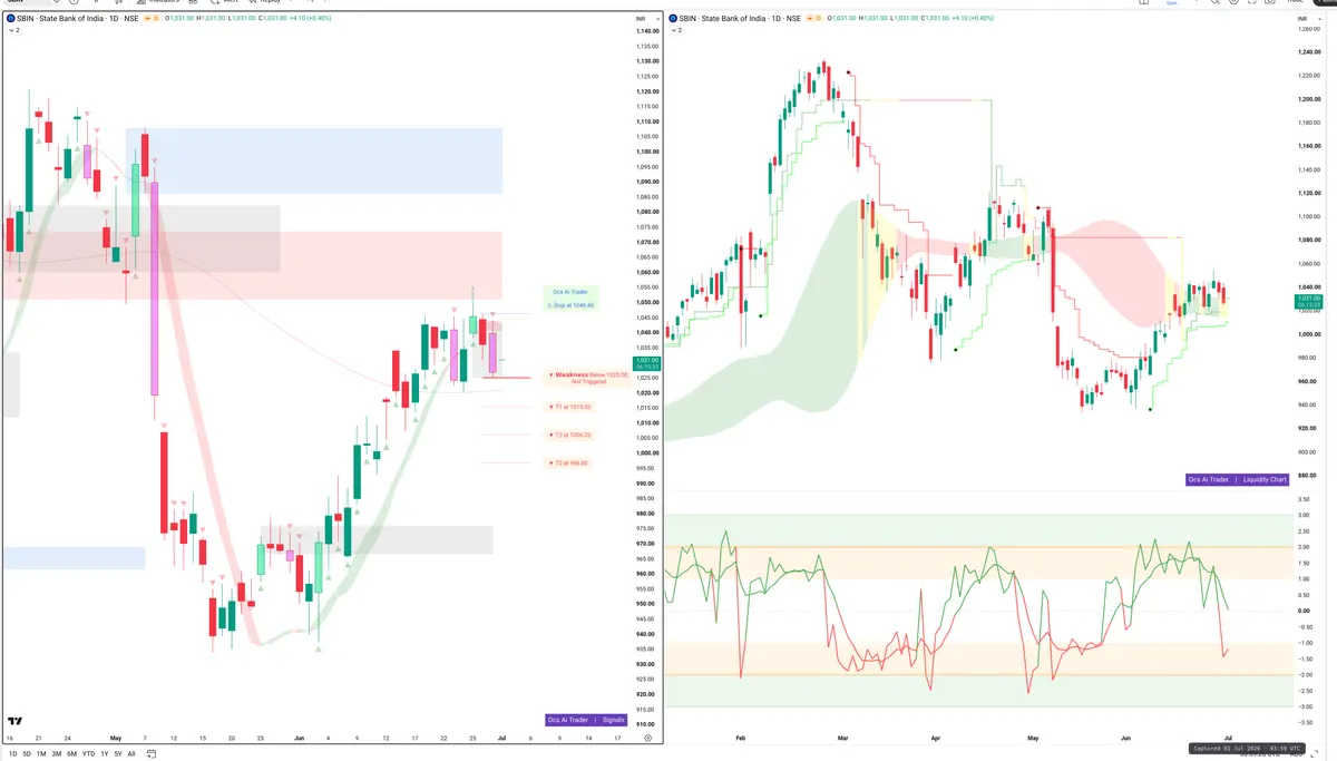 SBIN — Signals + Liquidity
