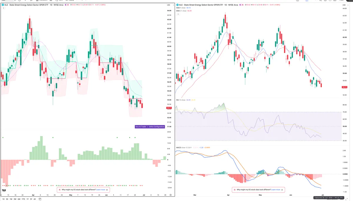 XLE — Delta + Technical