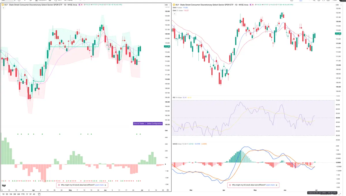 XLY — Delta + Technical