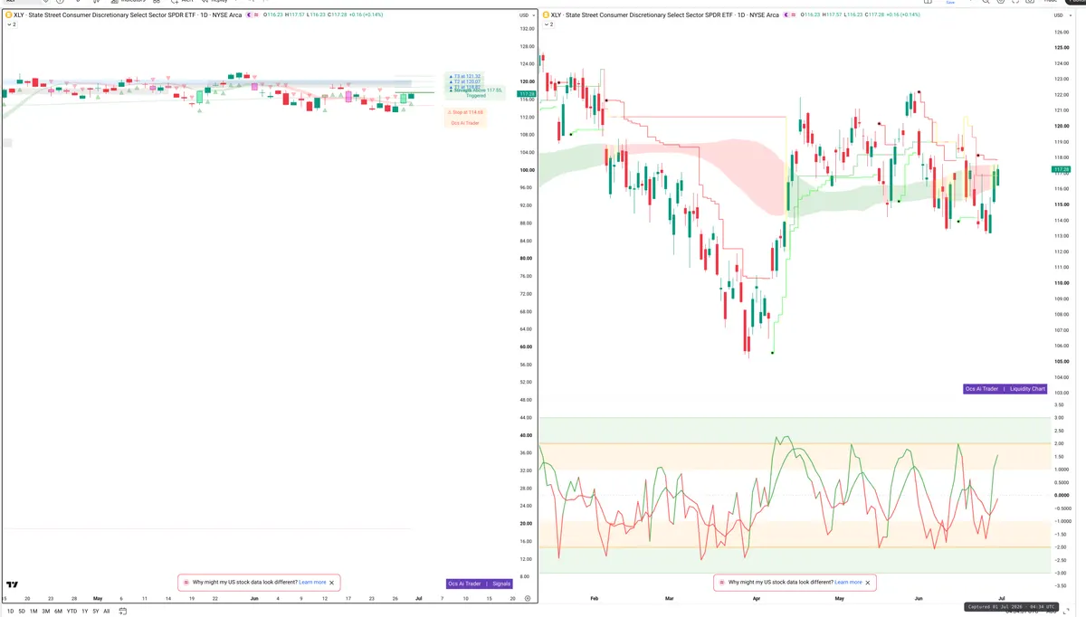 XLY — Signals + Liquidity
