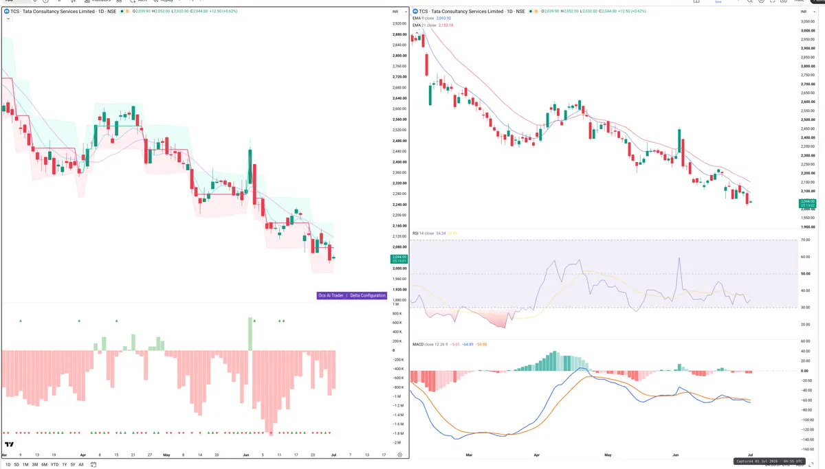 TCS — Delta + Technical
