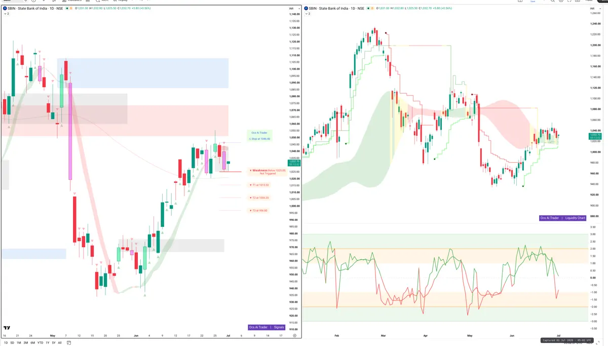 SBIN — Signals + Liquidity