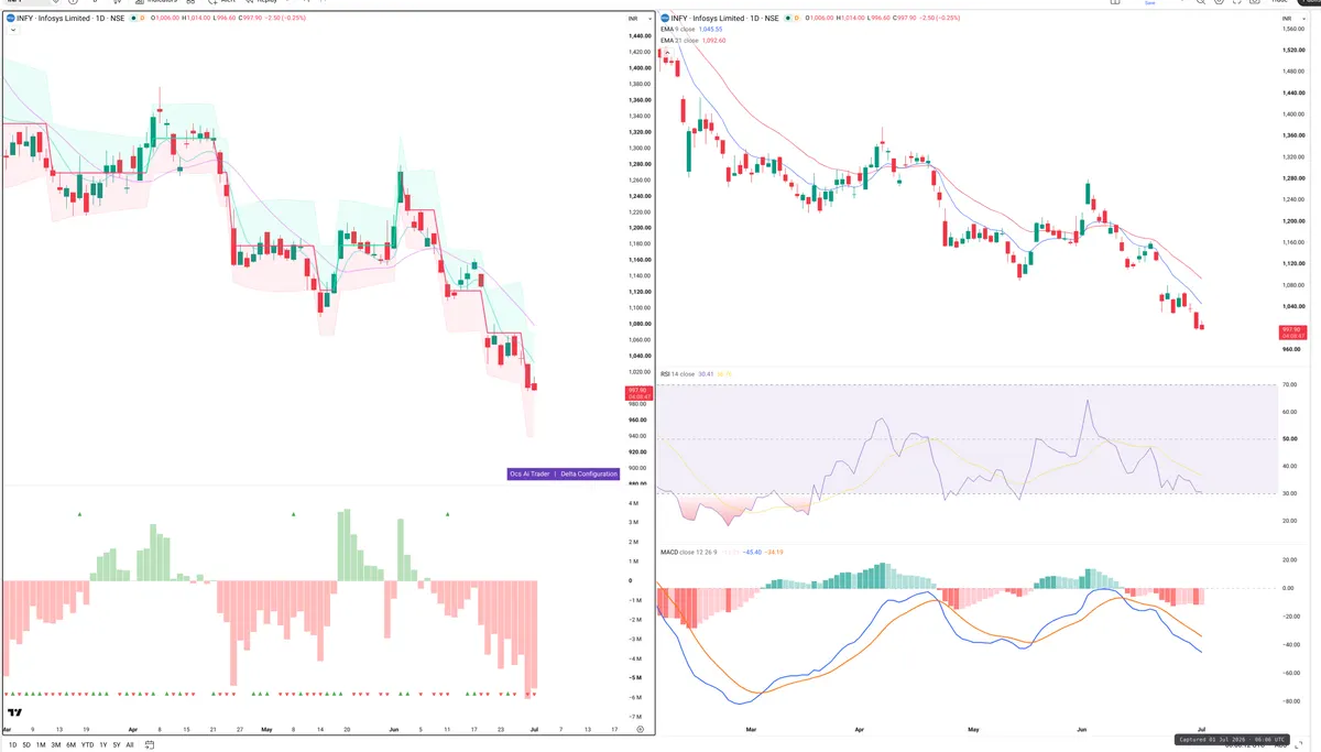 INFY — Delta + Technical