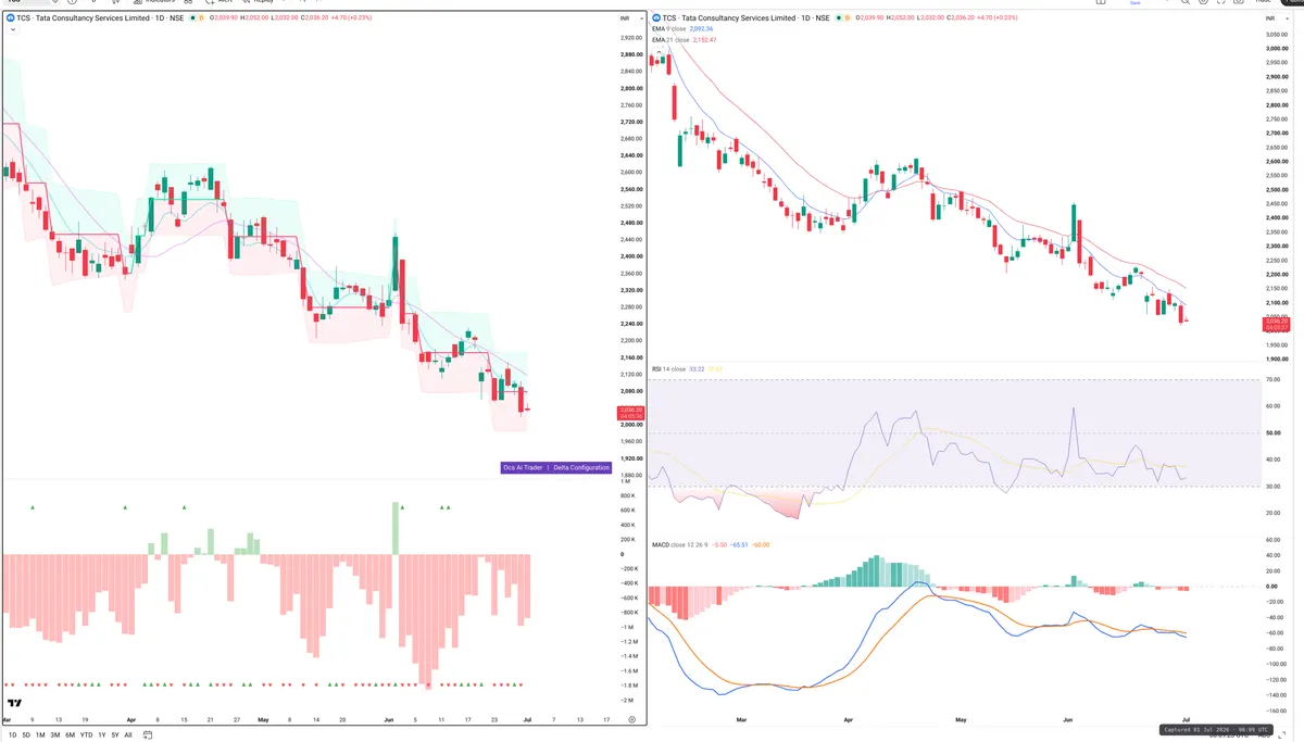 TCS — Delta + Technical