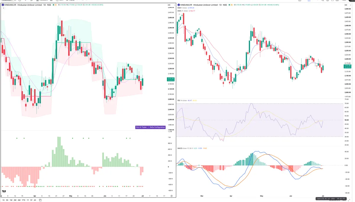 HINDUNILVR — Delta + Technical