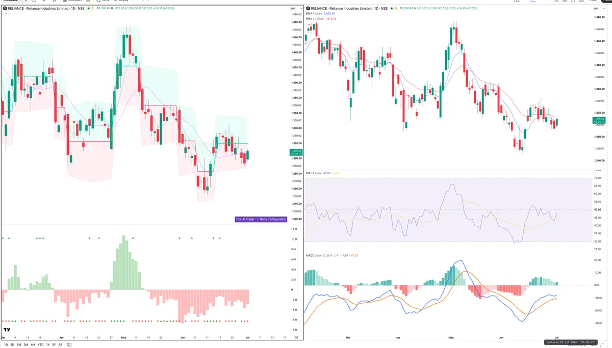 RELIANCE — Delta + Technical