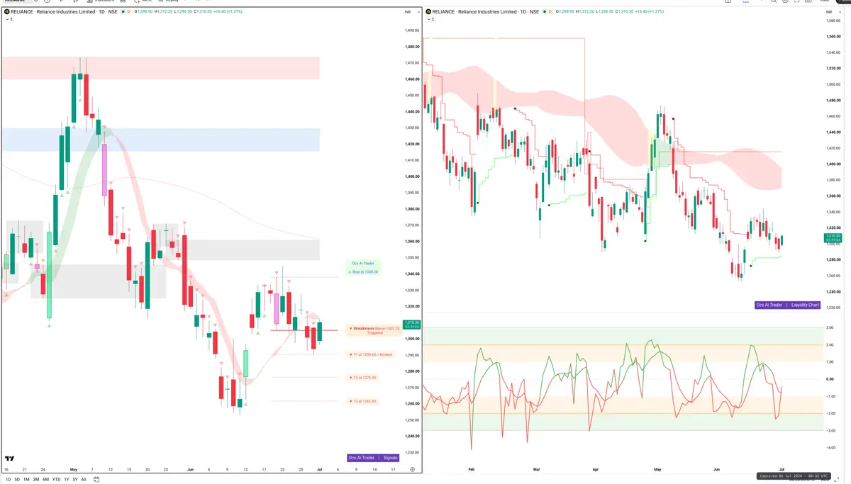 RELIANCE — Signals + Liquidity