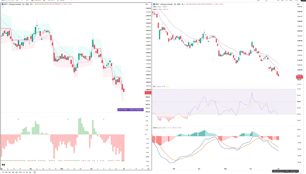 INFY — Delta + Technical